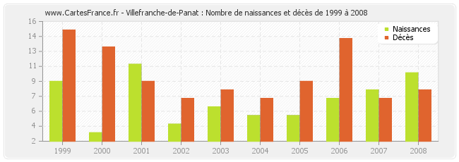 Villefranche-de-Panat : Nombre de naissances et décès de 1999 à 2008