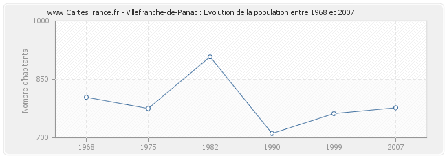 Population Villefranche-de-Panat