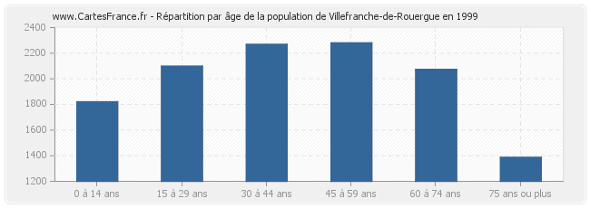 Répartition par âge de la population de Villefranche-de-Rouergue en 1999