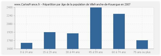 Répartition par âge de la population de Villefranche-de-Rouergue en 2007