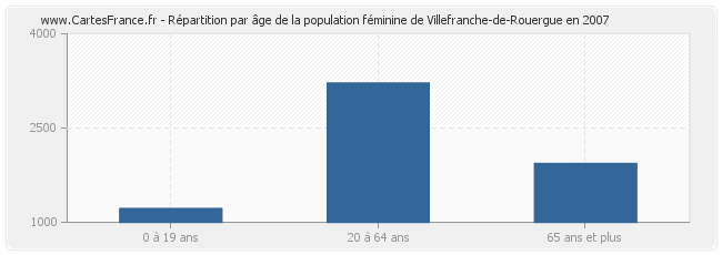 Répartition par âge de la population féminine de Villefranche-de-Rouergue en 2007