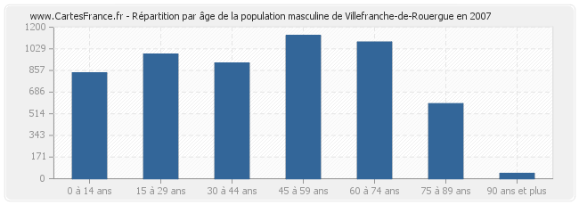 Répartition par âge de la population masculine de Villefranche-de-Rouergue en 2007