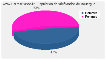 Répartition de la population de Villefranche-de-Rouergue en 2007