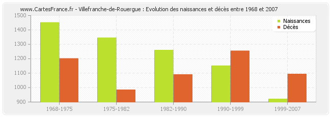 Villefranche-de-Rouergue : Evolution des naissances et décès entre 1968 et 2007