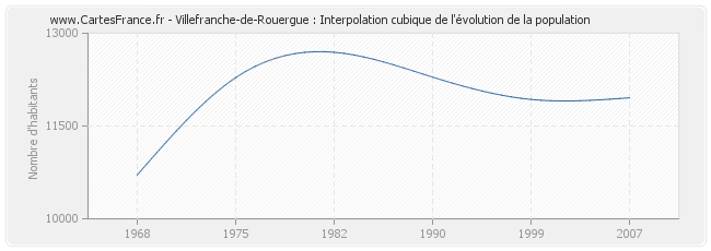 Villefranche-de-Rouergue : Interpolation cubique de l'évolution de la population
