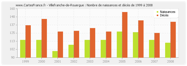 Villefranche-de-Rouergue : Nombre de naissances et décès de 1999 à 2008