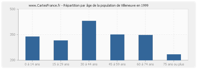 Répartition par âge de la population de Villeneuve en 1999