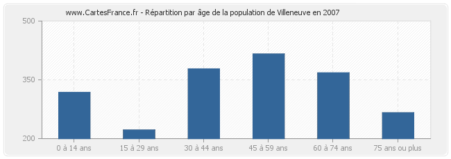Répartition par âge de la population de Villeneuve en 2007