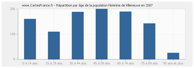 Répartition par âge de la population féminine de Villeneuve en 2007