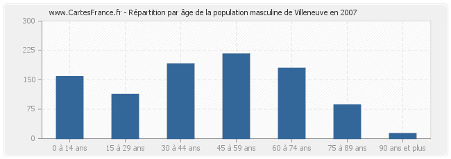 Répartition par âge de la population masculine de Villeneuve en 2007