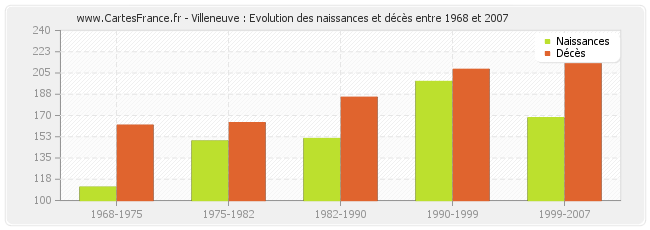 Villeneuve : Evolution des naissances et décès entre 1968 et 2007