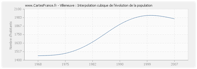 Villeneuve : Interpolation cubique de l'évolution de la population