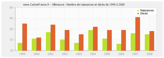Villeneuve : Nombre de naissances et décès de 1999 à 2008