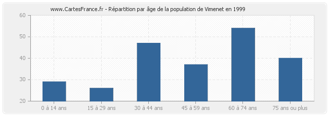 Répartition par âge de la population de Vimenet en 1999