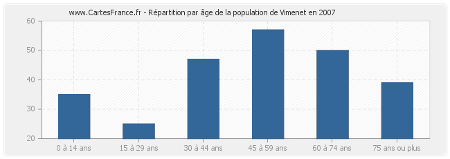 Répartition par âge de la population de Vimenet en 2007