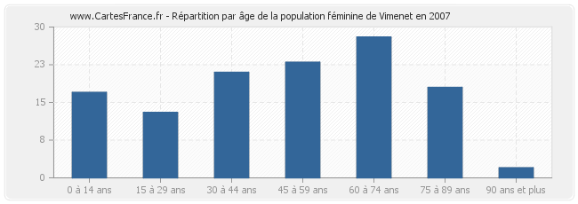 Répartition par âge de la population féminine de Vimenet en 2007