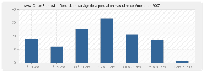 Répartition par âge de la population masculine de Vimenet en 2007