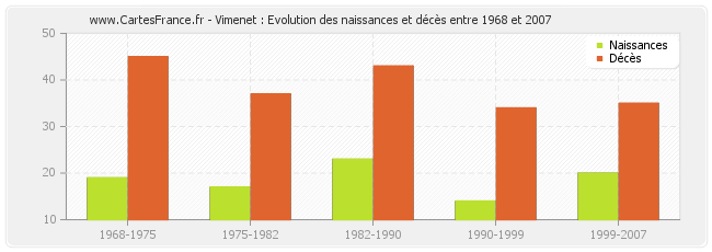 Vimenet : Evolution des naissances et décès entre 1968 et 2007