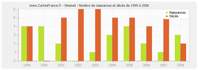 Vimenet : Nombre de naissances et décès de 1999 à 2008