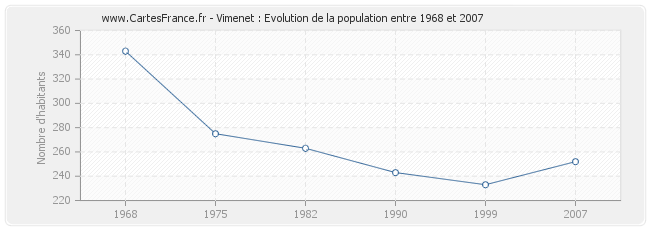Population Vimenet