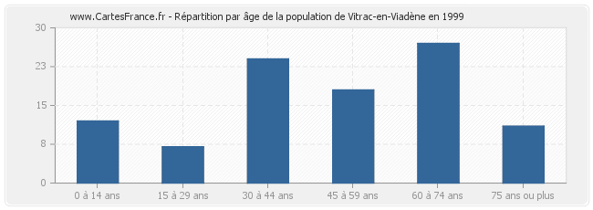 Répartition par âge de la population de Vitrac-en-Viadène en 1999
