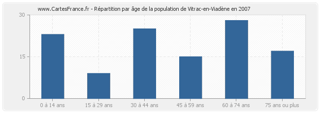 Répartition par âge de la population de Vitrac-en-Viadène en 2007