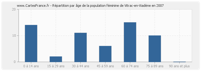 Répartition par âge de la population féminine de Vitrac-en-Viadène en 2007
