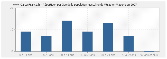 Répartition par âge de la population masculine de Vitrac-en-Viadène en 2007