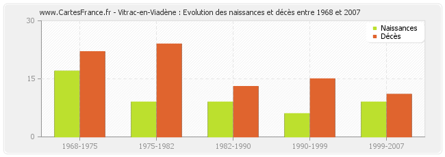 Vitrac-en-Viadène : Evolution des naissances et décès entre 1968 et 2007