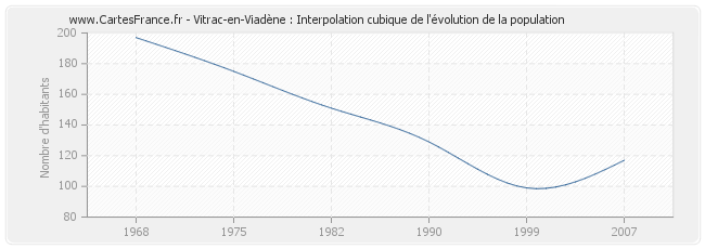 Vitrac-en-Viadène : Interpolation cubique de l'évolution de la population