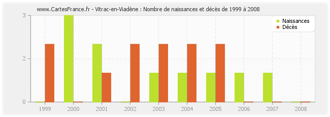 Vitrac-en-Viadène : Nombre de naissances et décès de 1999 à 2008