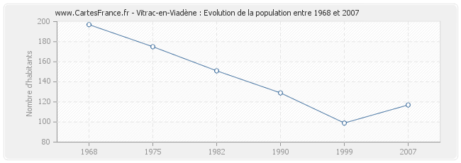 Population Vitrac-en-Viadène