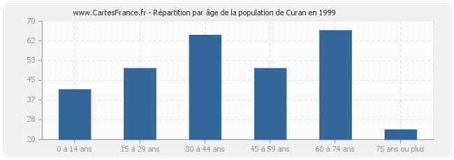 Répartition par âge de la population de Curan en 1999