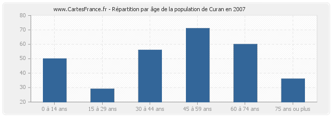 Répartition par âge de la population de Curan en 2007
