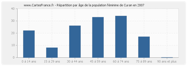 Répartition par âge de la population féminine de Curan en 2007