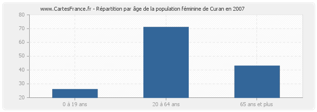 Répartition par âge de la population féminine de Curan en 2007