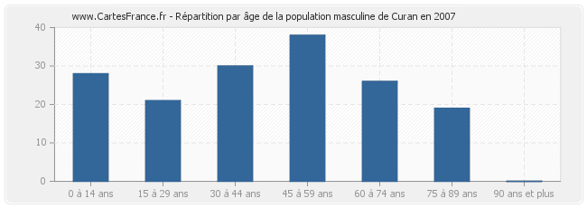 Répartition par âge de la population masculine de Curan en 2007