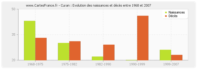 Curan : Evolution des naissances et décès entre 1968 et 2007
