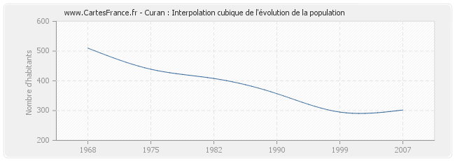 Curan : Interpolation cubique de l'évolution de la population