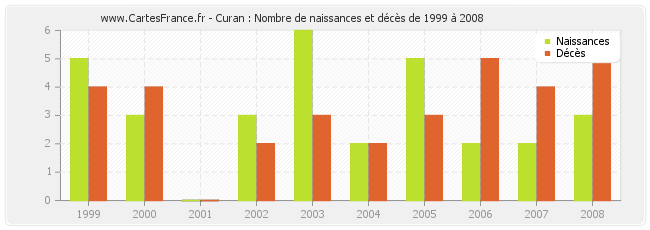 Curan : Nombre de naissances et décès de 1999 à 2008