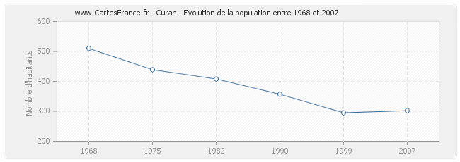 Population Curan