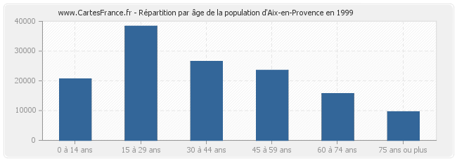 Répartition par âge de la population d'Aix-en-Provence en 1999