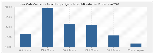 Répartition par âge de la population d'Aix-en-Provence en 2007