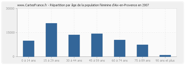 Répartition par âge de la population féminine d'Aix-en-Provence en 2007