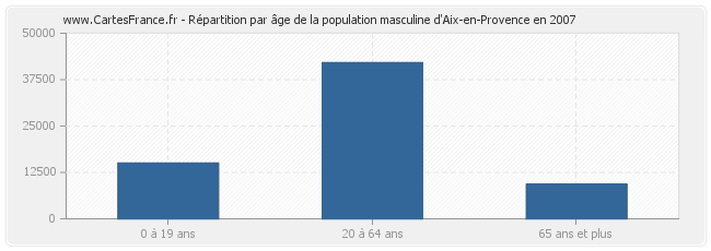 Répartition par âge de la population masculine d'Aix-en-Provence en 2007