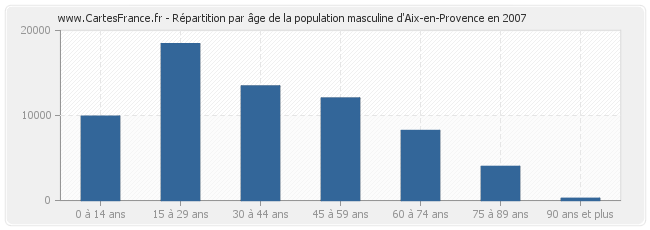 Répartition par âge de la population masculine d'Aix-en-Provence en 2007