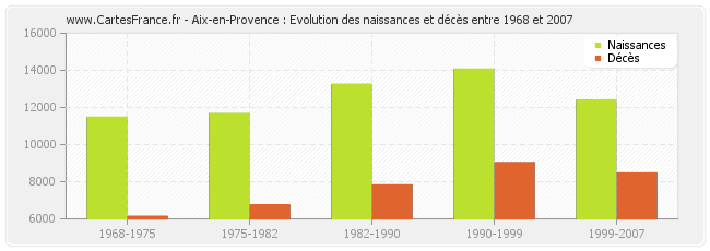 Aix-en-Provence : Evolution des naissances et décès entre 1968 et 2007