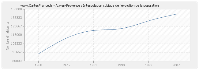 Aix-en-Provence : Interpolation cubique de l'évolution de la population