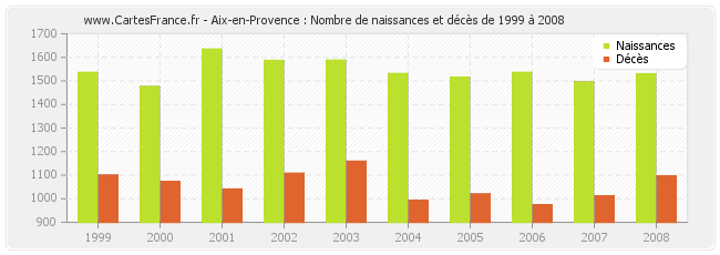 Aix-en-Provence : Nombre de naissances et décès de 1999 à 2008