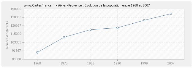 Population Aix-en-Provence